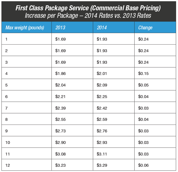 First Class Package Rate Chart