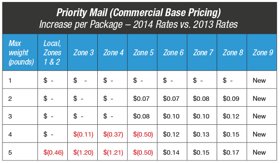 Usps Postage Rates Chart 2014