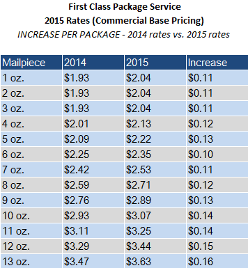 Usps Shipping Cost Chart