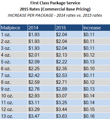 Usps Postage Rates By Weight Chart