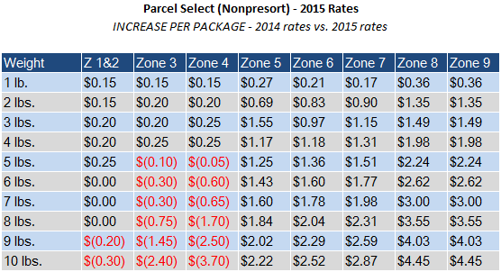 United States Postage Rates 2014 Chart