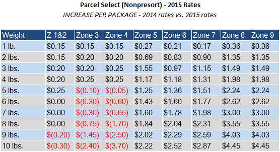 Us Postage Chart 2017